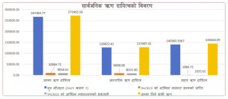 नेपालको सार्वजनिक ऋण दायित्व : ' २७ खर्ब २४ अर्ब नाघ्यो '