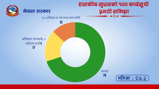शासकीय सुधार कार्यसूची  : "  ८७‍.२ प्रतिशत प्रगति  रह्यो "